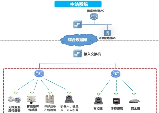 邁向智慧配電網(wǎng)建設(shè)新時(shí)代，銳捷網(wǎng)絡(luò)發(fā)布雙平面配電通信解決方案