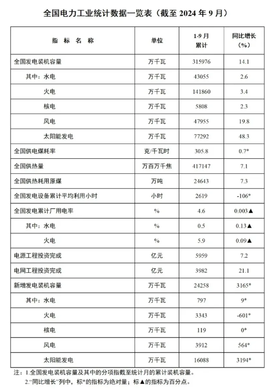 1-9月份全國(guó)風(fēng)電新增并網(wǎng)裝機(jī)39GW！