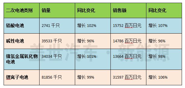 2016年日本電動(dòng)汽車(chē)用動(dòng)力鋰電池出貨量高速增長(zhǎng)