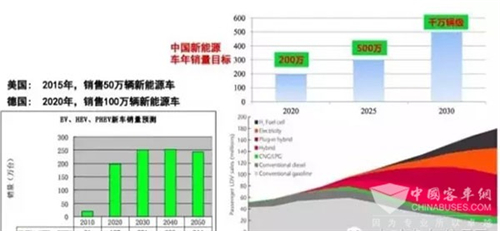 國(guó)內(nèi)外新能源汽車發(fā)展現(xiàn)狀與趨勢(shì)大揭秘