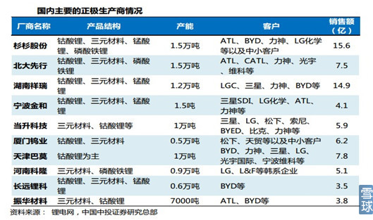 新能源汽車產(chǎn)業(yè)鏈之電池正負(fù)極