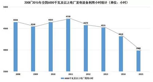 在電力消費市場供大于求的形勢下，電源尤其是以煤電為主的火電新增發(fā)電裝機容量仍在增加。2015年，全國電源新增生產(chǎn)能力（正式投產(chǎn)）12974萬千瓦，同比增長24.2%，其中，水電1608萬千瓦，火電6400萬千瓦。