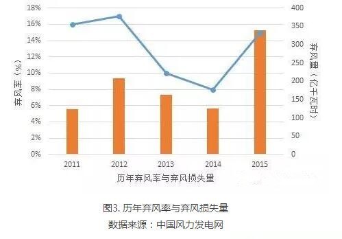 為啥現(xiàn)行政策下棄風(fēng)無解？