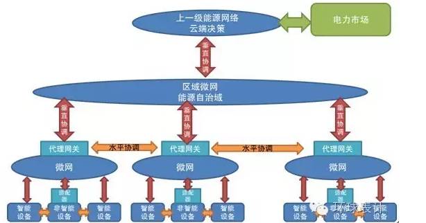 售電、能源大數(shù)據(jù)與能源互聯(lián)網(wǎng)的未來