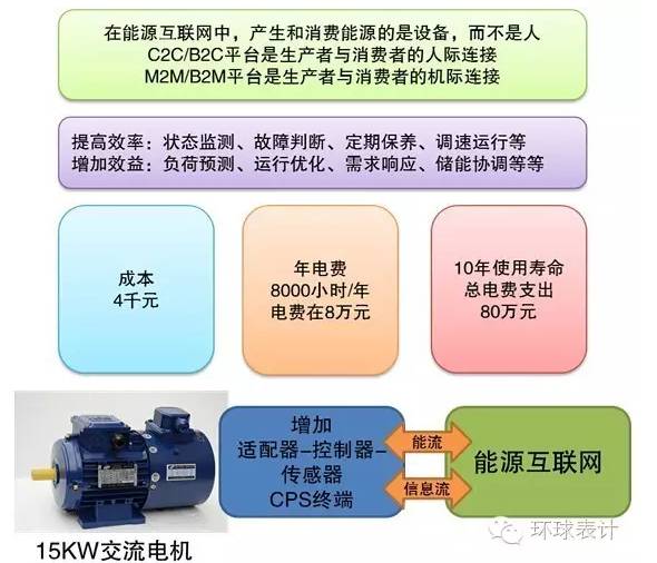 售電、能源大數(shù)據(jù)與能源互聯(lián)網(wǎng)的未來