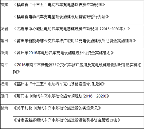 電動(dòng)汽車(chē),充電規(guī)劃,充電補(bǔ)貼,充電樁