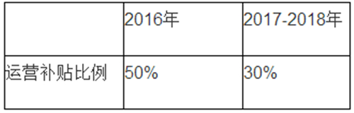 電動(dòng)汽車(chē),充電規(guī)劃,充電補(bǔ)貼,充電樁