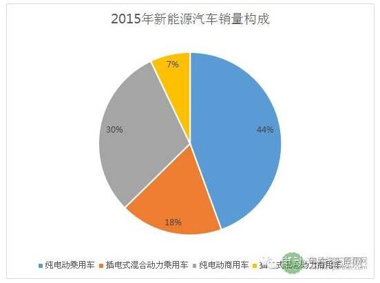 解碼2017新能源汽車后補貼時代