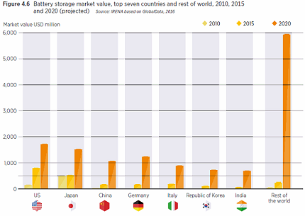 2020年全球電池儲能市場將增至140億美元