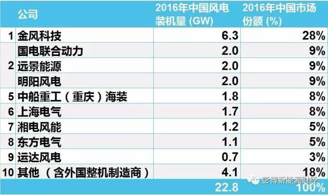 2016年中國市場風(fēng)電整機(jī)商排名