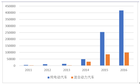 2017年新能源汽車(chē)市場(chǎng)大戰(zhàn)略分析