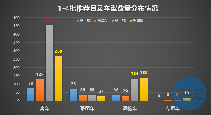 136家車企布局1473款車型！從四批目錄看市場領(lǐng)域劃分