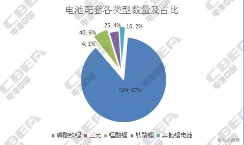 純電動(dòng)客車電池：從前4批推薦目錄中我們發(fā)現(xiàn)了什么?