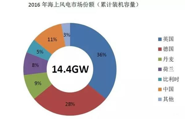 中國從五花八門的海上風電補貼政策可學到什么？