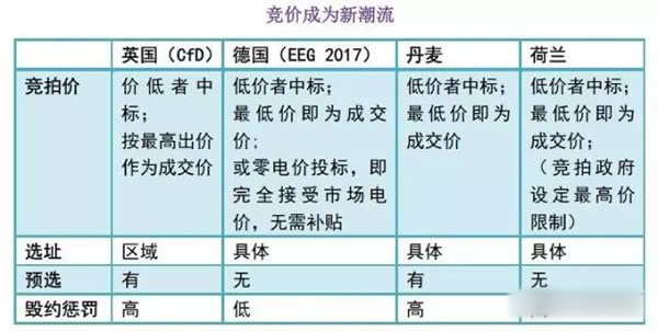 中國(guó)從五花八門的海上風(fēng)電補(bǔ)貼政策可學(xué)到什么？