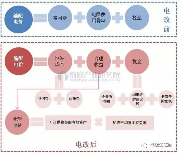 說說國內輸配電價改革的那些事兒？