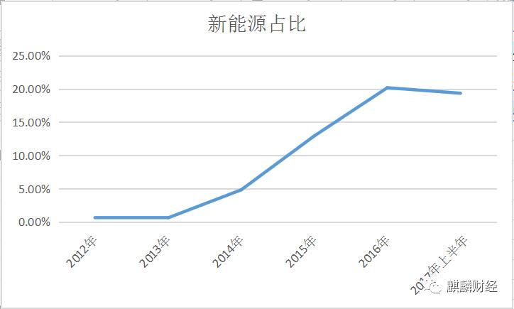 新能源汽車是“盛宴”O(jiān)R“剩宴”？ 布局上游才是硬道理