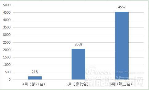 6月新能源車型TOP5半年變化分析