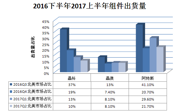 又一記重錘！特朗普政權(quán)撤銷清潔能源計劃 美國光伏市場雪上加霜