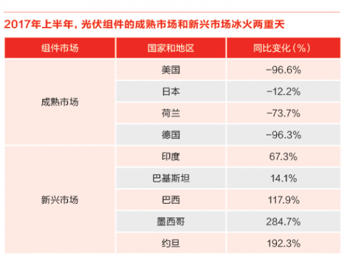 又一記重錘！特朗普政權(quán)撤銷清潔能源計劃 美國光伏市場雪上加霜