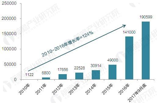 2017年中國電動汽車充電樁建設規(guī)模數(shù)據匯總【組圖】