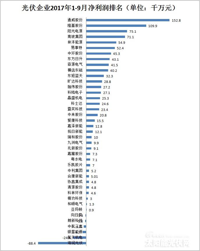 【最新】41家光伏上市公司2017年前三季度營收/凈利潤/總資產(chǎn)排行榜