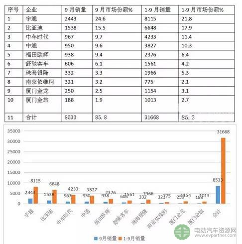 2017年前三季度新能源客車（公交）市場(chǎng)速看及分析