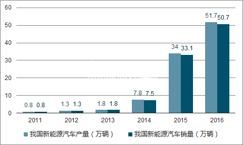 2018年新能源汽車會旺嗎？