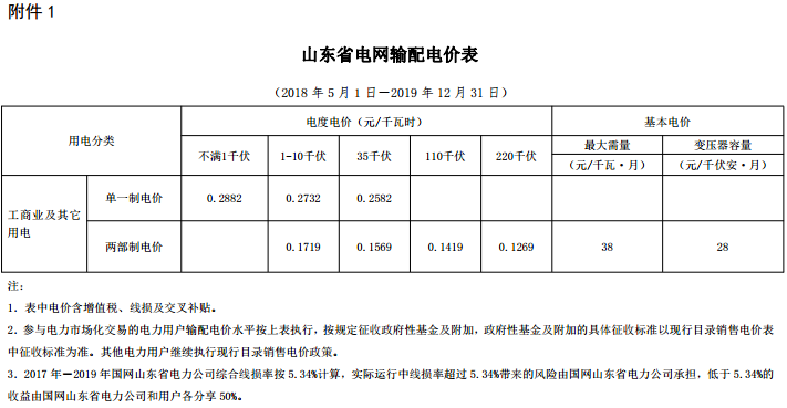 山東再降電價(jià)：單一制、兩部制電價(jià)分別降1.9分、0.34分