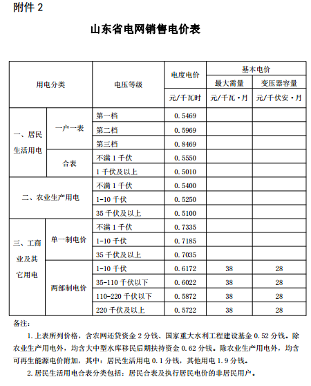 山東再降電價(jià)：單一制、兩部制電價(jià)分別降1.9分、0.34分