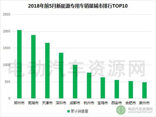 2018年前5月新能源專(zhuān)用車(chē)產(chǎn)銷(xiāo)報(bào)告