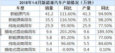 今年上半年我國新能源汽車?yán)塾嬩N售41.2萬輛