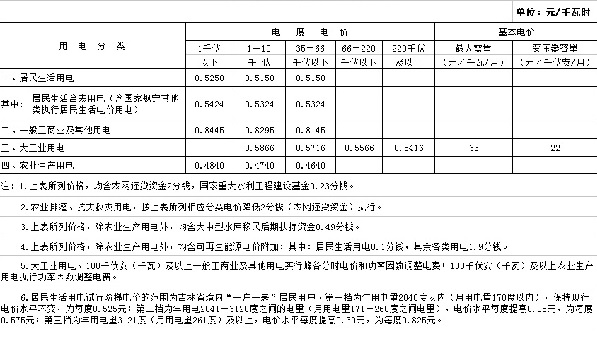 吉林第三批降電價！一般工商業(yè)及其他目錄電價降0.85分/千瓦時