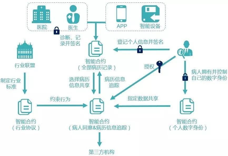 區(qū)塊鏈到底有什么用？