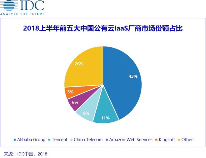 最新公有云市場(chǎng)格局：世界的“五朵云”和中國的“五朵云”