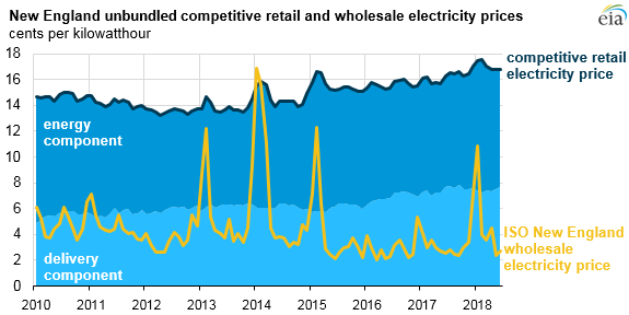新英格蘭競(jìng)爭(zhēng)激烈的電力市場(chǎng)導(dǎo)致價(jià)格波動(dòng)減弱