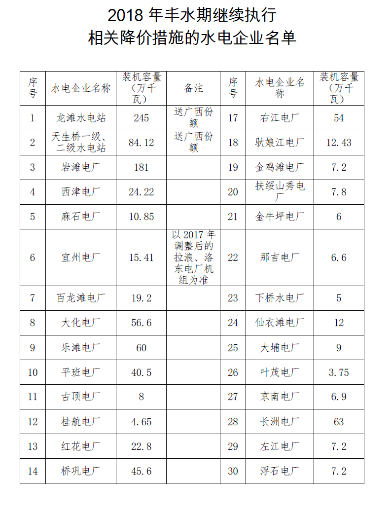 廣西：暫緩降低部分水電豐水期上網電價