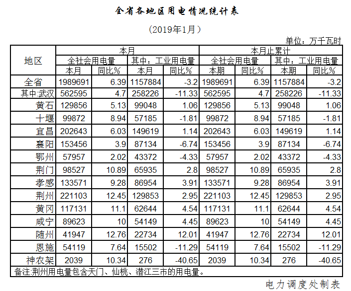 湖北1月全社會用電198.97億千瓦時(shí)，增長6.39%