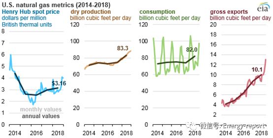 2018年美國天然氣價格、產(chǎn)量、消費量及出口量均有所增長