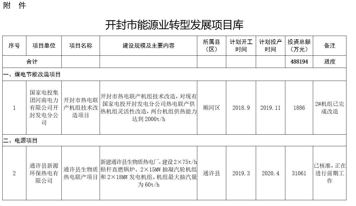 河南：2020年風(fēng)電裝機(jī)規(guī)模達(dá)到28萬(wàn)千瓦