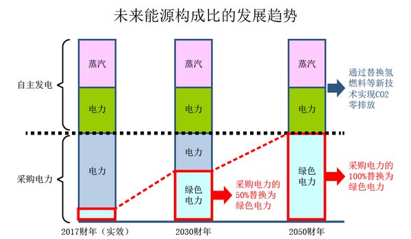 富士膠片集團采用綠色能源力爭實現(xiàn)“零碳排放”