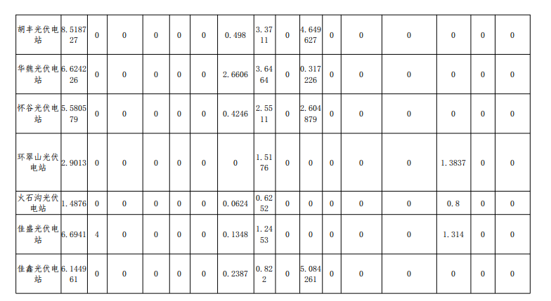 2018年12月山西光伏電站并網(wǎng)考核結果