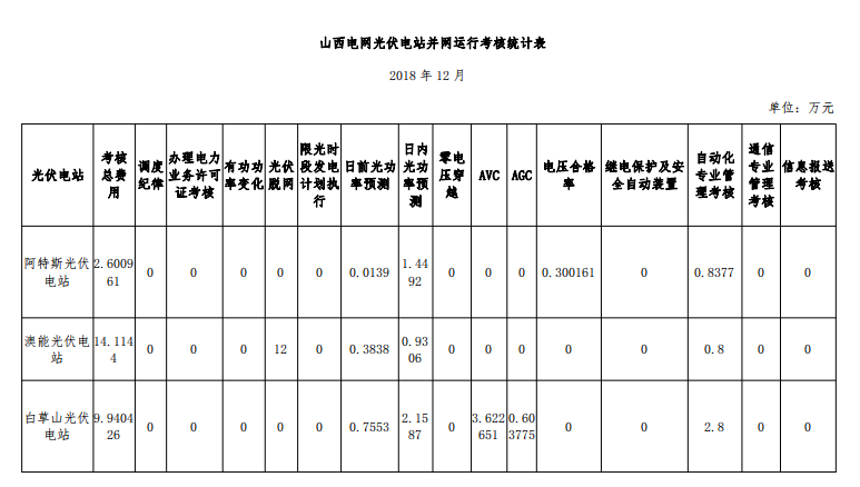 2018年12月山西光伏電站并網(wǎng)考核結果