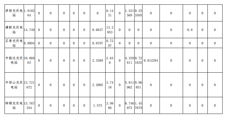 2018年12月山西光伏電站并網(wǎng)考核結果