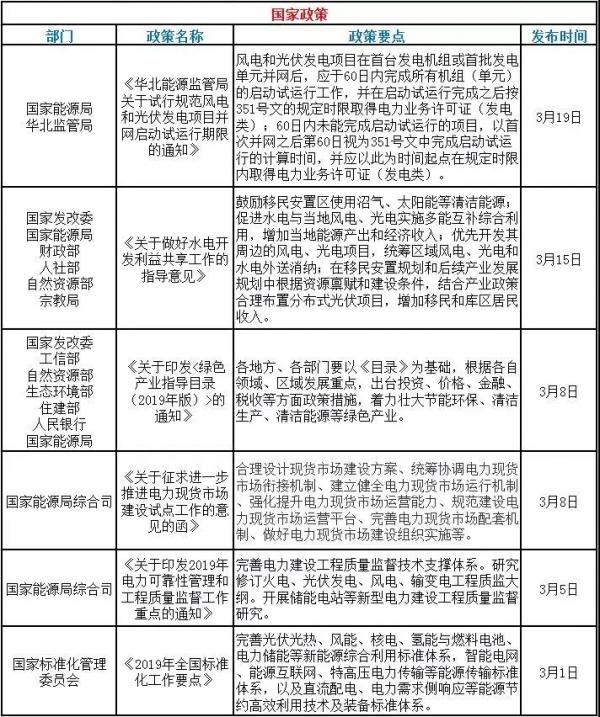 速看！3月光伏行業(yè)的國(guó)家政策和地方平價(jià)上網(wǎng)政策