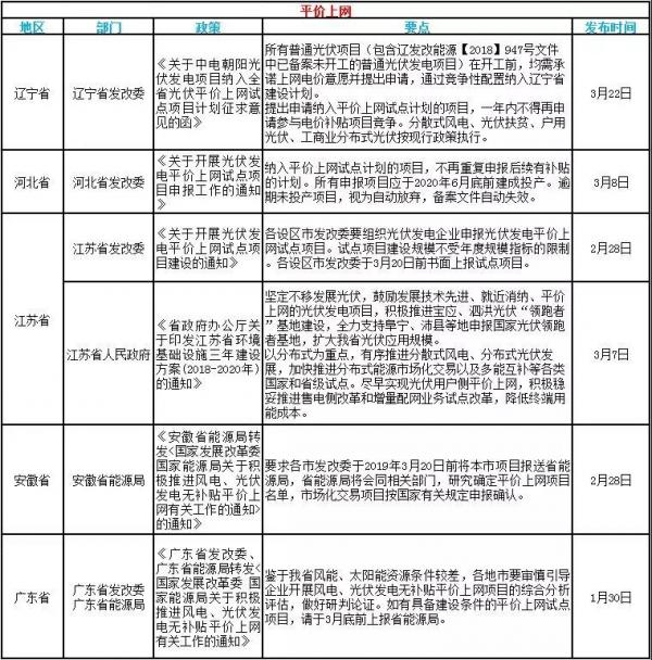 速看！3月光伏行業(yè)的國(guó)家政策和地方平價(jià)上網(wǎng)政策