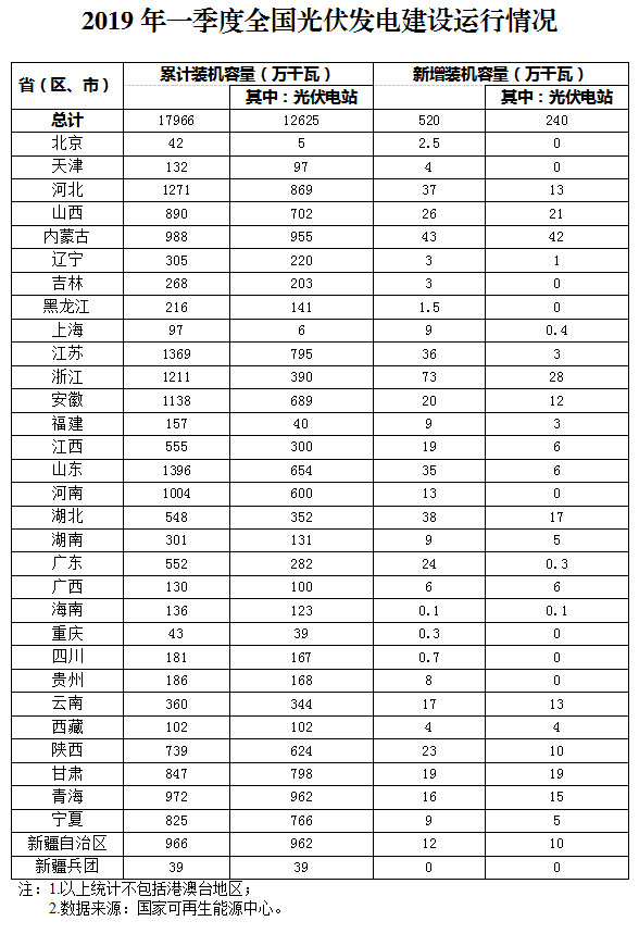 新增520萬千瓦！一季度光伏裝機情況如何？請看這邊來！