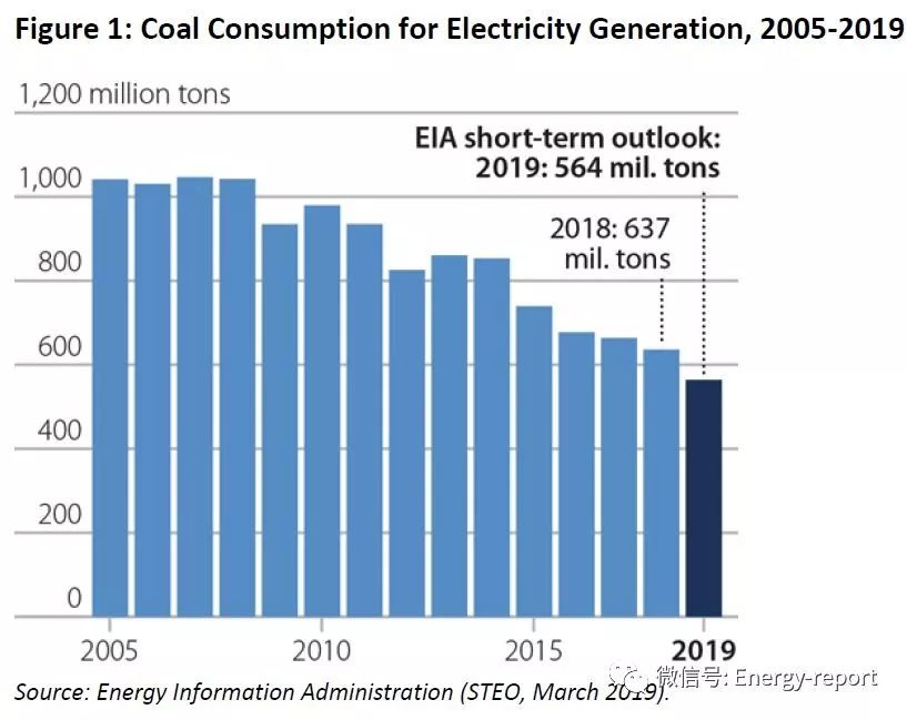 2019年美國煤炭行業(yè)展望—國內(nèi)市場(chǎng)持續(xù)下降