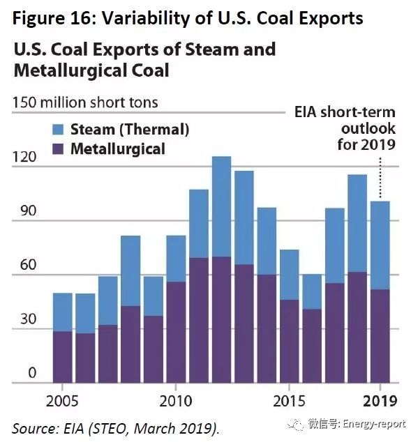 2019年美國煤炭行業(yè)展望—國內(nèi)市場(chǎng)持續(xù)下降